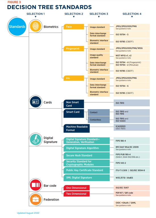 Decision Tree from ID4D Catalog of Technical Standards 2022