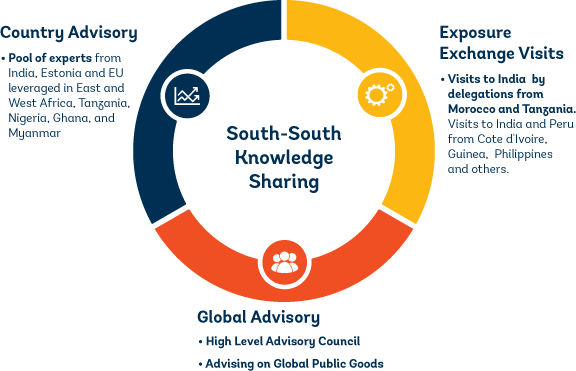 South-South Knowledge Sharing