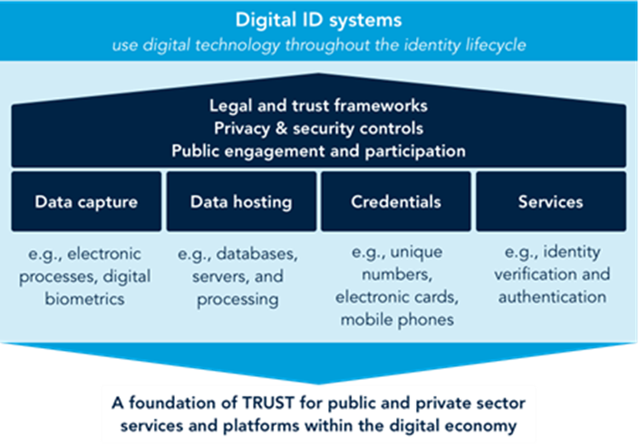 Good ID Supports Multiple Development Goals