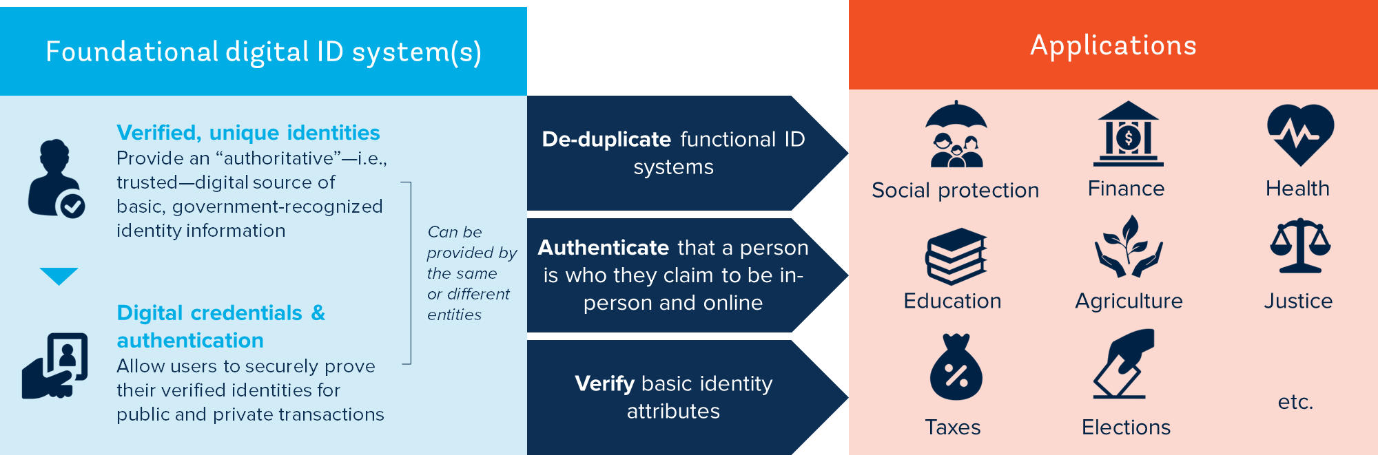 Types of ID Systems