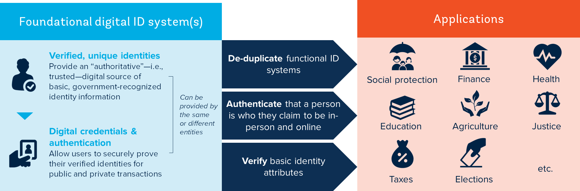 Types Of ID Systems Identification For Development, 49% OFF