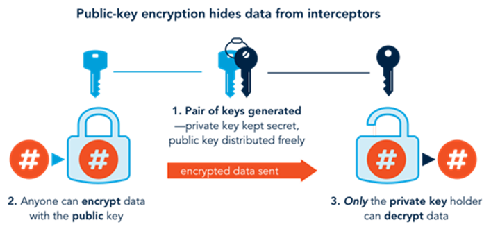public-key encryption