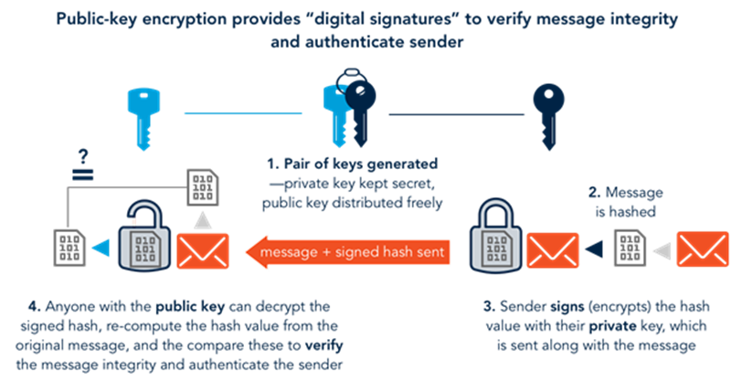 Digital signatures