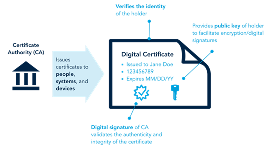 What are the risks of digital certificate?