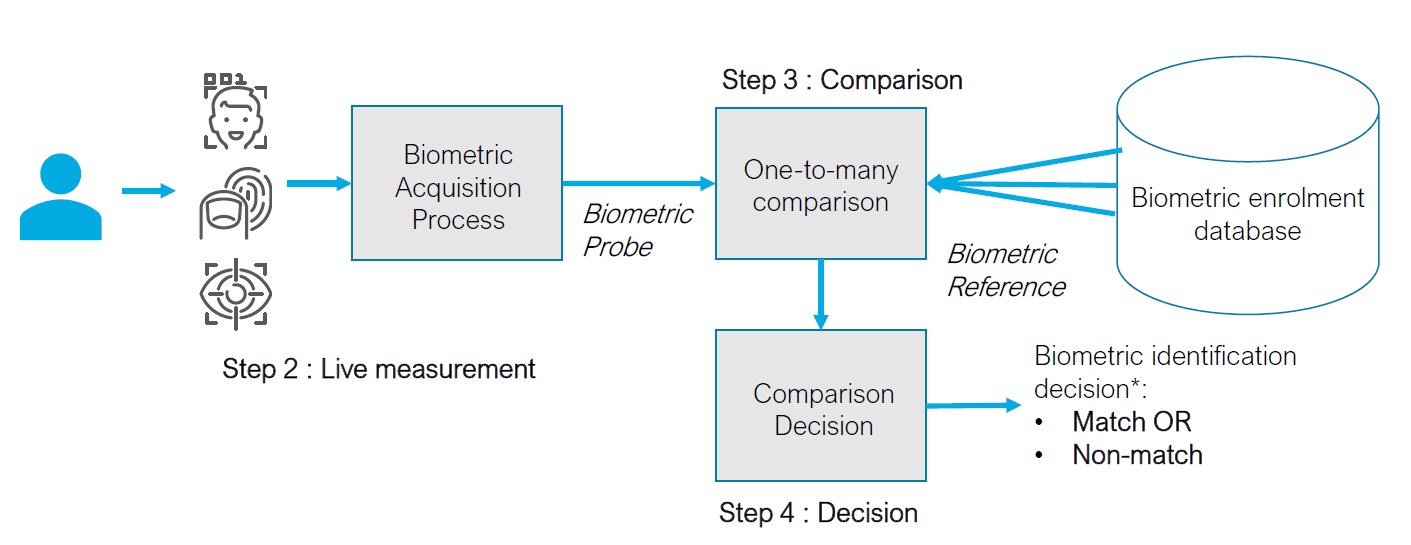Example deduplication process using biometrics
