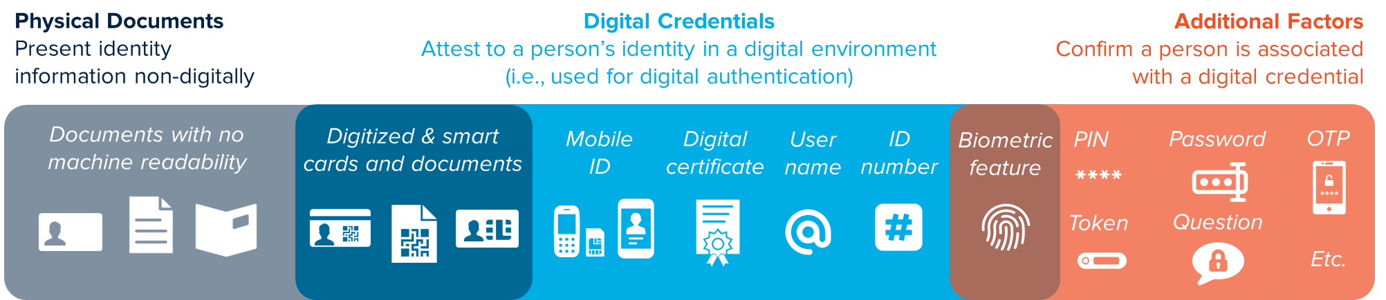 Types of credentials and authenticators