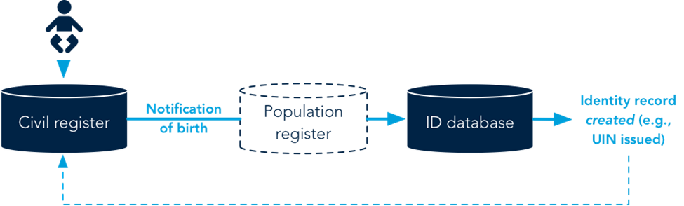 Linking ID creation to birth registration