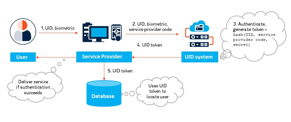 Tokenization | Identification for Development