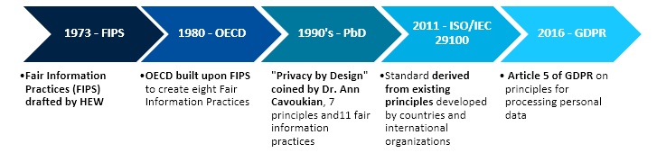 privacy framework for personal data