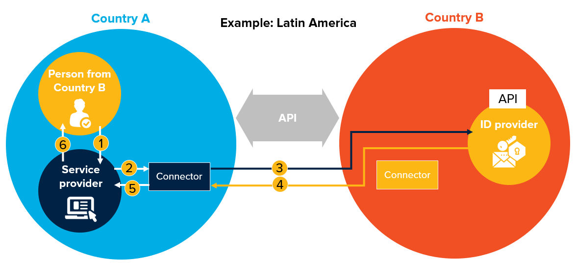 api=-based mutual recognition
