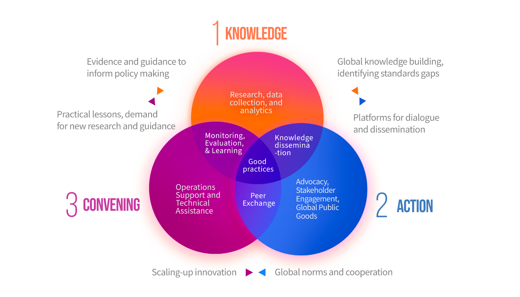 ID4D's Pillars of Work