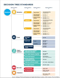 Decision Tree from ID4D Catalog of Technical Standards